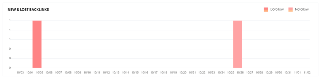UberSuggest Backlink Checker