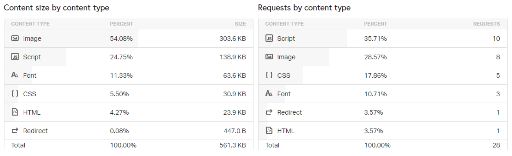 Content Size and Requests by Content-Type Content Size and Requests by Content-Type