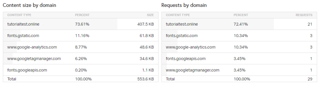 Content Size and Requests by Domain Content Size and Requests by Domain